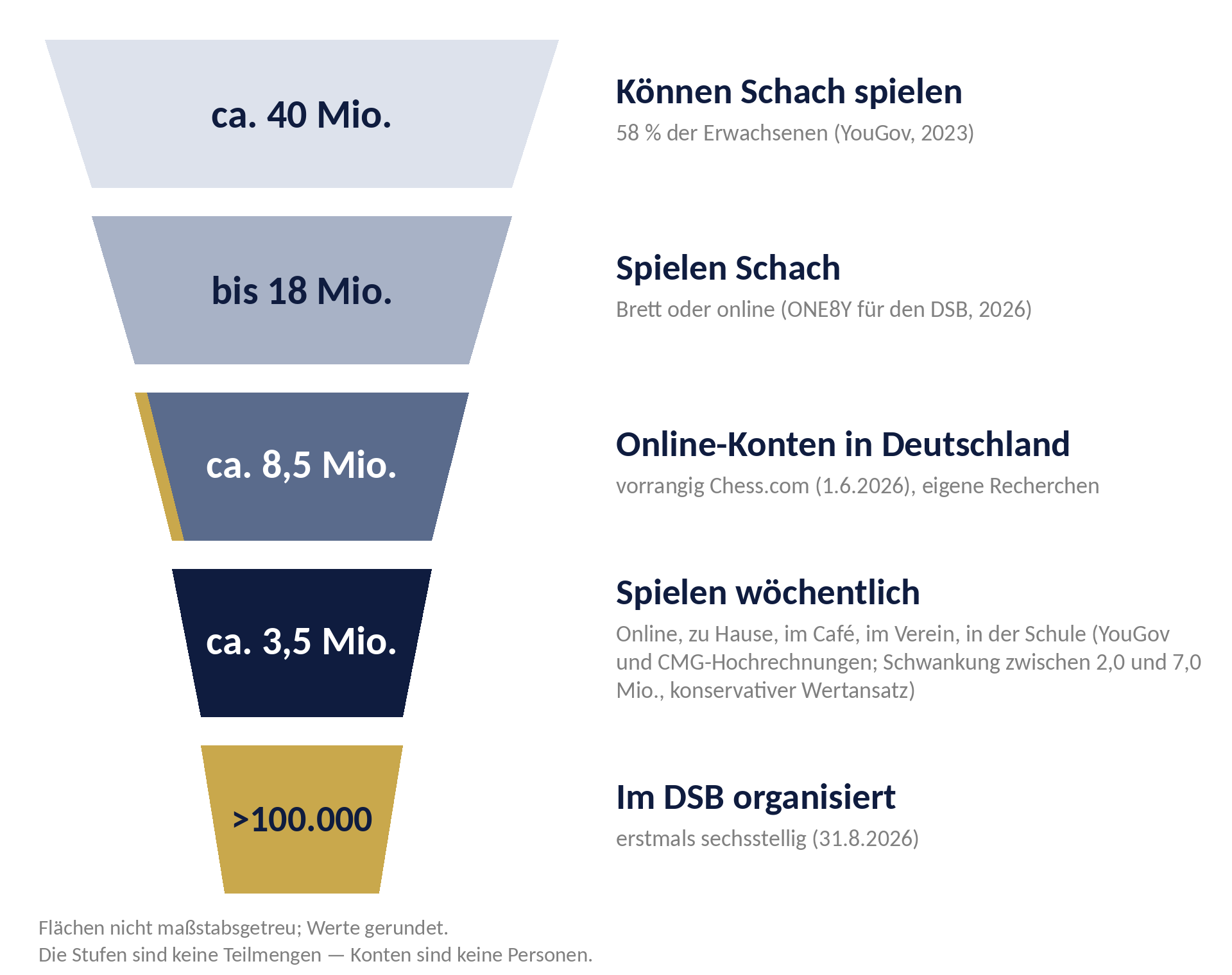Reichweiten-Trichter des deutschen Schachmarkts